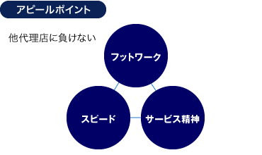 学生募集をサポートし、良きパートナーを目指します。